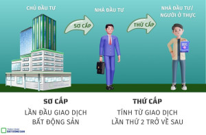 PHÂN BIỆT THỊ TRƯỜNG BẤT ĐỘNG SẢN SƠ CẤP VÀ THỨ CẤP